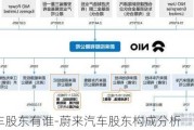 蔚来汽车股东有谁-蔚来汽车股东构成分析