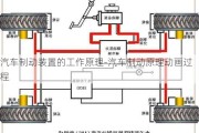 汽车制动装置的工作原理-汽车制动原理动画过程