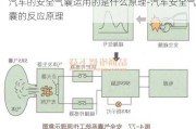 汽车的安全气囊运用的是什么原理-汽车安全气囊的反应原理