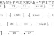 汽车冷凝器的构造,汽车冷凝器生产工艺流程