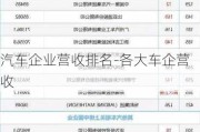 汽车企业营收排名-各大车企营收