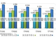 上海户均汽车保有量-上海汽车保有量低于北京原因