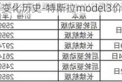 model3价格变化历史-特斯拉model3价格历史价格