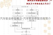 汽车钣金修复概念-汽车钣金修复流程简介