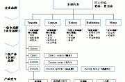 丰田汽车公司主营业务有哪些-丰田公司业务范围