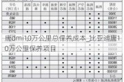 唐dmi10万公里总保养成本_比亚迪唐10万公里保养项目