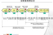 iso汽车质量管理体系-汽车产品质量管理体系