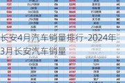 长安4月汽车销量排行-2024年3月长安汽车销量