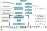 丰田汽车公司的人才管理模式-丰田现场的人才培育