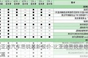 比亚迪汽车思锐最新报价-比亚迪思锐参数配置