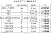 比亚迪产能最新消息-比亚迪产能情况