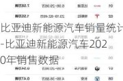 比亚迪新能源汽车销量统计-比亚迪新能源汽车2020年销售数据