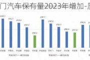 厦门汽车保有量2023年增加-厦门汽车数量