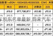 蔚来汽车股东名单最新,蔚来汽车十大股东