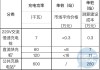 新能源汽车充电桩项目投资-新能源汽车充电桩项目投资估算表