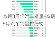 奇瑞8月份汽车销量-奇瑞8月汽车销量排行榜