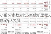 小鹏p7参数对比586续航里程,小鹏p7p5区别