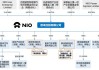 蔚来汽车持股比例-蔚来汽车最新股权结构