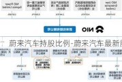 蔚来汽车持股比例-蔚来汽车最新股权结构