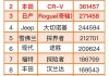 国外汽车销量排行榜前十名,国外汽车销量在哪里看