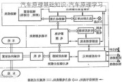 汽车原理基础知识-汽车原理学习