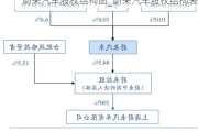 蔚来汽车股权结构图_蔚来汽车股权结构表