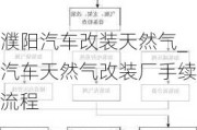 濮阳汽车改装天然气_汽车天然气改装厂手续流程