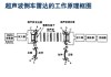 倒车雷达工作过程-汽车倒车雷达工作原理