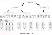 宝马汽车维修五步法-宝马汽车维修五步法是什么