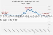 汽车天然气价格最新价格走势分析-汽车天然气价格最新价格走势