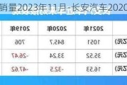 长安汽车销量2023年11月-长安汽车2020销量目标