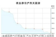 车用天然气价格暴涨-汽车天然气价格上涨原因