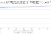 特斯拉model3电池衰减查询_特斯拉model3电池衰减