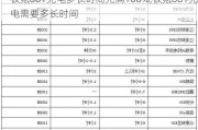 极氪001充电多长时间充满100%,极氪001充电需要多长时间