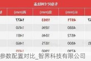 智界s7参数配置对比_智界科技有限公司