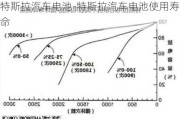 特斯拉汽车电池-特斯拉汽车电池使用寿命