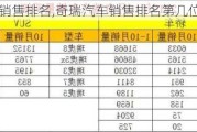 奇瑞汽车销售排名,奇瑞汽车销售排名第几位