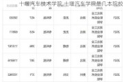 十堰汽车技术学院,十堰汽车学院是几本院校