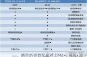 腾势d9参数配置对比iMax8,腾势x 测评