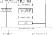 压缩天然气汽车加气站思维导图-压缩天然气汽车连锁加气站合作加盟