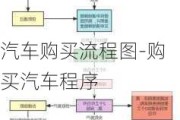 汽车购买流程图-购买汽车程序