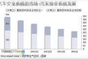 汽车安全系统的市场-汽车安全系统发展