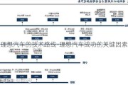 理想汽车的技术路线-理想汽车成功的关键因素