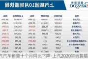 上汽汽车销量十个月同比下降-上汽2020年销售额