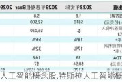 特斯拉人工智能概念股,特斯拉人工智能概念股票