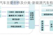 新能源汽车主要部件及分类-新能源汽车有哪些零部件组成