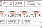 长安汽车未来发展战略-长安汽车2021年战略