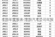 丰田年度报表-丰田汽车公司年报