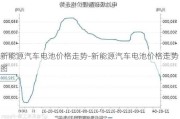 新能源汽车电池价格走势-新能源汽车电池价格走势图