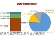 车辆尾气成分-汽车尾气成分化学式